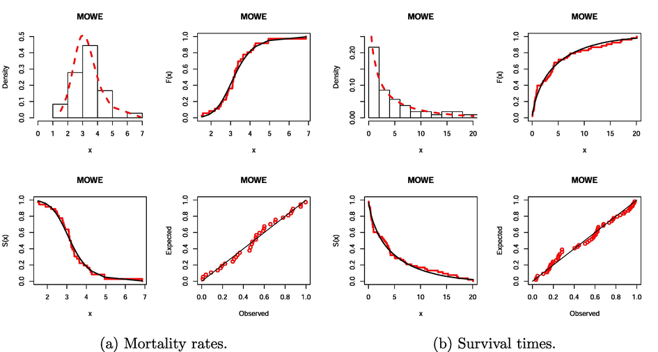 Fitted functions for the MOWE model for the two data sets.