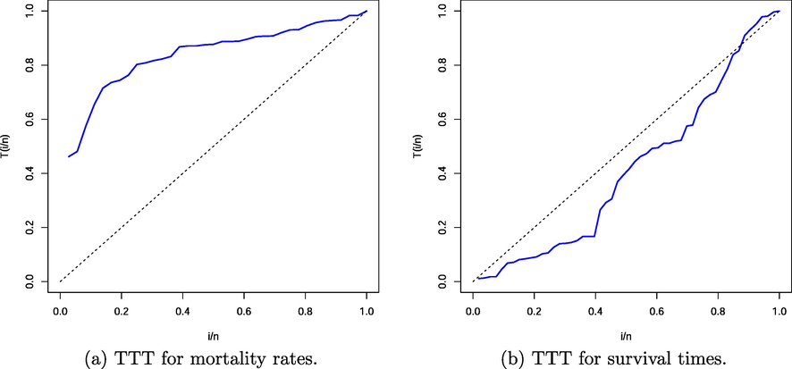 TTT plots for the two analyzed data sets.