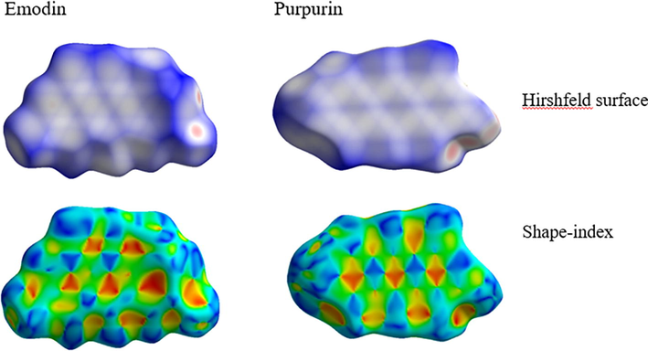 Hirshfeld surface of emodin and purpurin plotted over dnorm in the range of −0.4160 to 1.2016 and −1.7662 to 0.8459 a.u, respectively. Shape-index of emodin and purpurin on Hirshfeld surface.