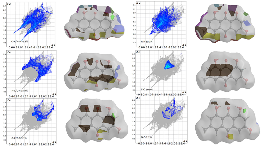 Emodin two-dimensional fingerprint plots and fragment patches (surface patches adjacent to neighboring surfaces are colored separately) for intermolecular interactions.