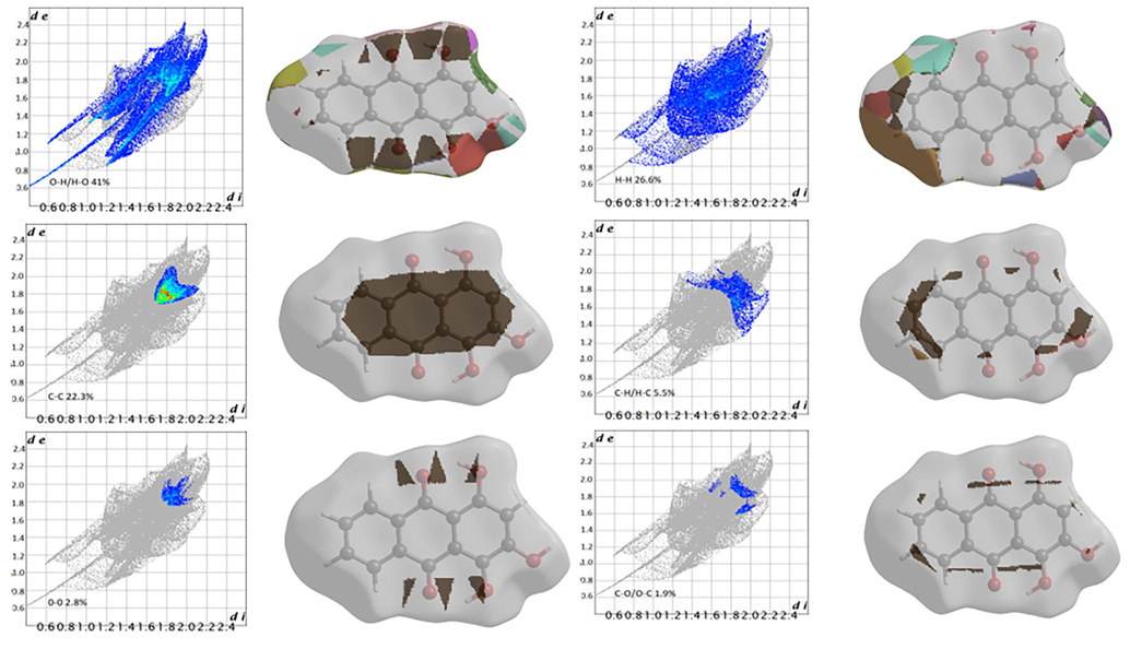 Purpurin two-dimensional fingerprint plots and fragment patches (surface patches adjacent to neighboring surfaces are colored separately) for intermolecular interactions.