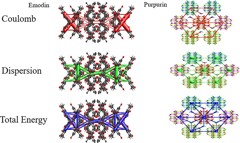 Emodin and purpurin energy frameworks, coulomb energy (red), dispersion energy (green) and total energy (blue).