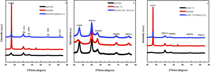 X-ray diffractograms of the Pd/CNTs-GNPs, Pd/CNTs-XC-72 and Pd/XC-72-GNPs catalysts.