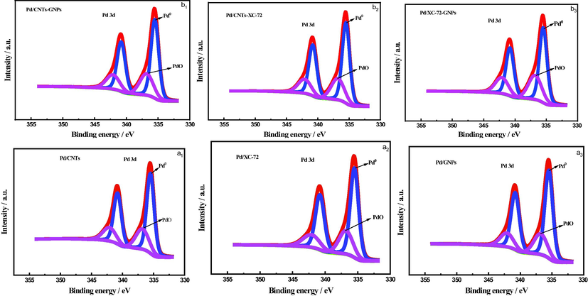 XPS spectrum of Pd 3d in (a1) Pd/CNTs, (a2) Pd/XC-72, (a3) Pd/GNPs, (b1) Pd/CNTs-GNPs, (b2) Pd/CNTs-XC-72 and (b3) Pd/XC-72-GNPs catalysts.