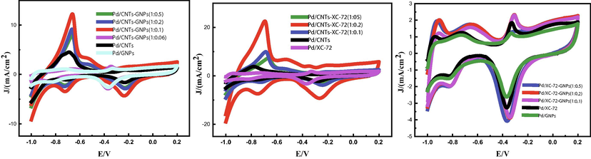 (a) Shows CV curves of prepared catalysts in 0.5 mol/L KOH-1.0 mol/L.