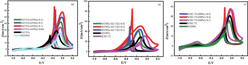 (b) Cyclic voltammetry curves of all prepared catalysts in KOH (0.5 M)-CH3OH (1.0 M) solution.