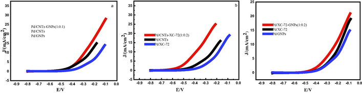 Linear sweep voltammetry curves of prepared catalysts.