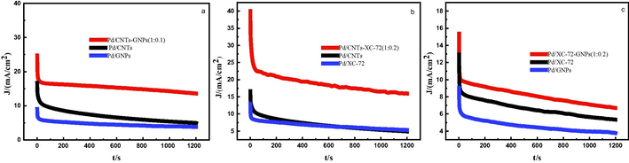 Chronoamperometric curves of prepared catalysts.