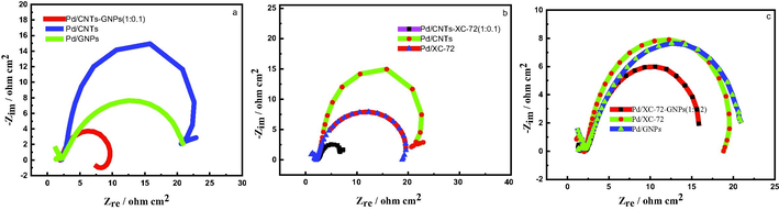 Electrochemical impedance spectra ofprepared catalysts.