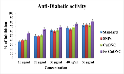 Antidiabetic activity of SNPs, CuONC, and FeCuONC.