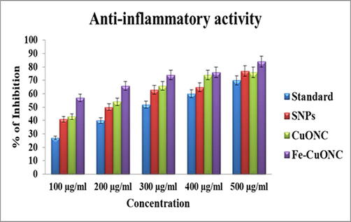 Anti-inflammatory activity of SNPs, CuO NC, and FeCuONC.