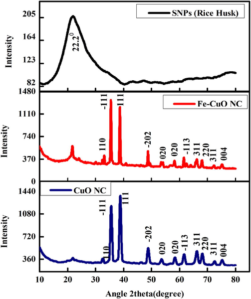 XRD pattern of SNPs, CuO NC, and FeCuONC.