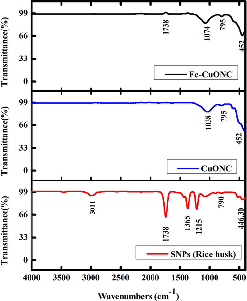 FTIR analysis of SNPs, CuO NC, and FeCuONC.