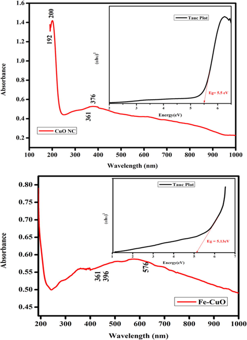 Optical study CuO NC and FeCuONC.