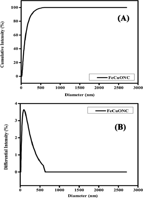 Hydrodynamic size distribution of FeCuONC.