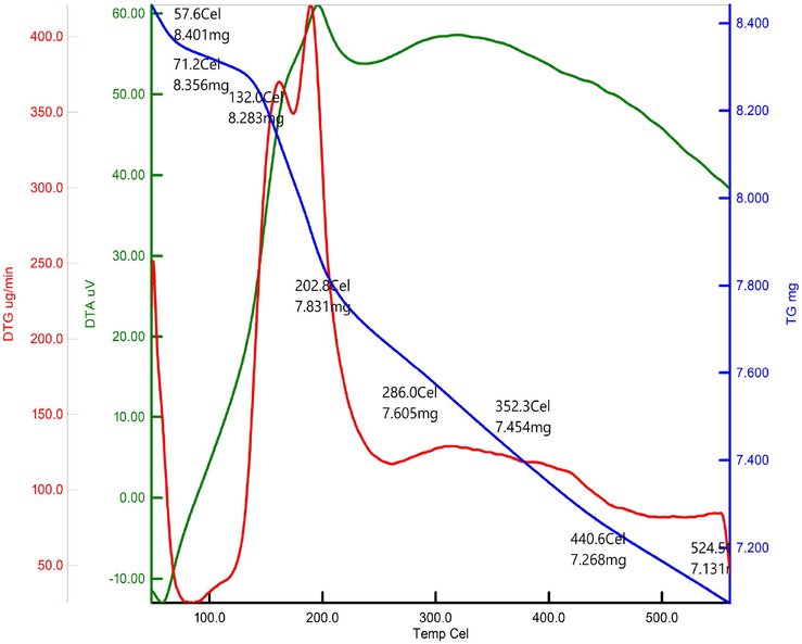 TGA analysis of FeCuONC.