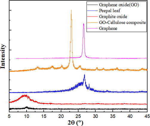 XRD patterns for Graphene, Graphite oxide, Graphene oxide, Bare peepal leaf, and Graphene oxide cellulose composite samples.