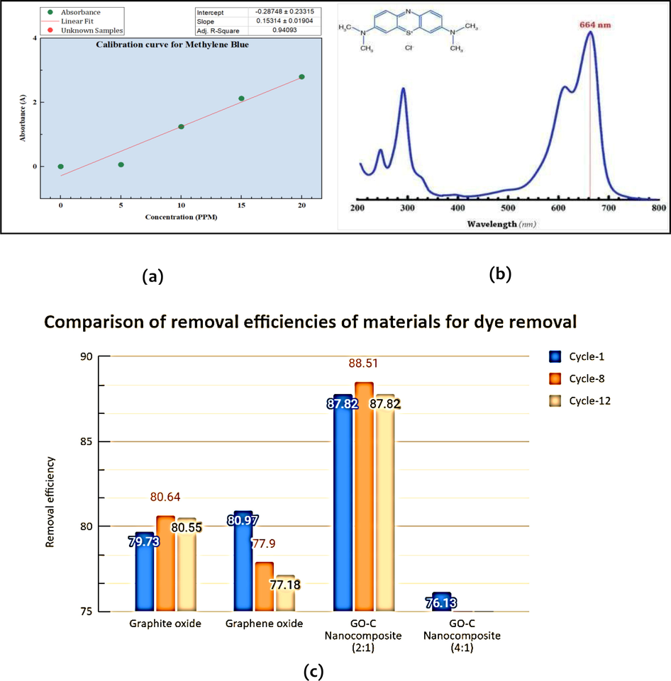 (a) Calibration curve of Methylene Blue (MB) dye, (b) Molecular formula and UV–vis spectrum of methylene blue with λmax at 663.71 nm, (c) Comparison of removal efficiencies of all the materials used for dye removal via column studies.