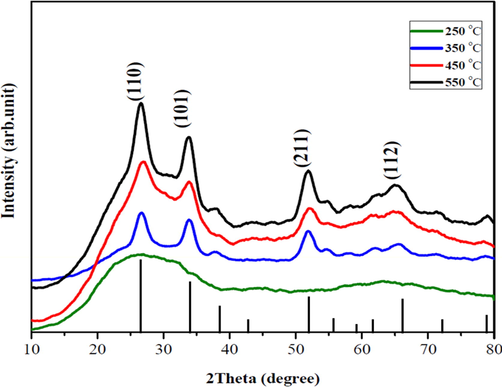 XRD of the fabricated SnO2 thin films at varying temperatures.