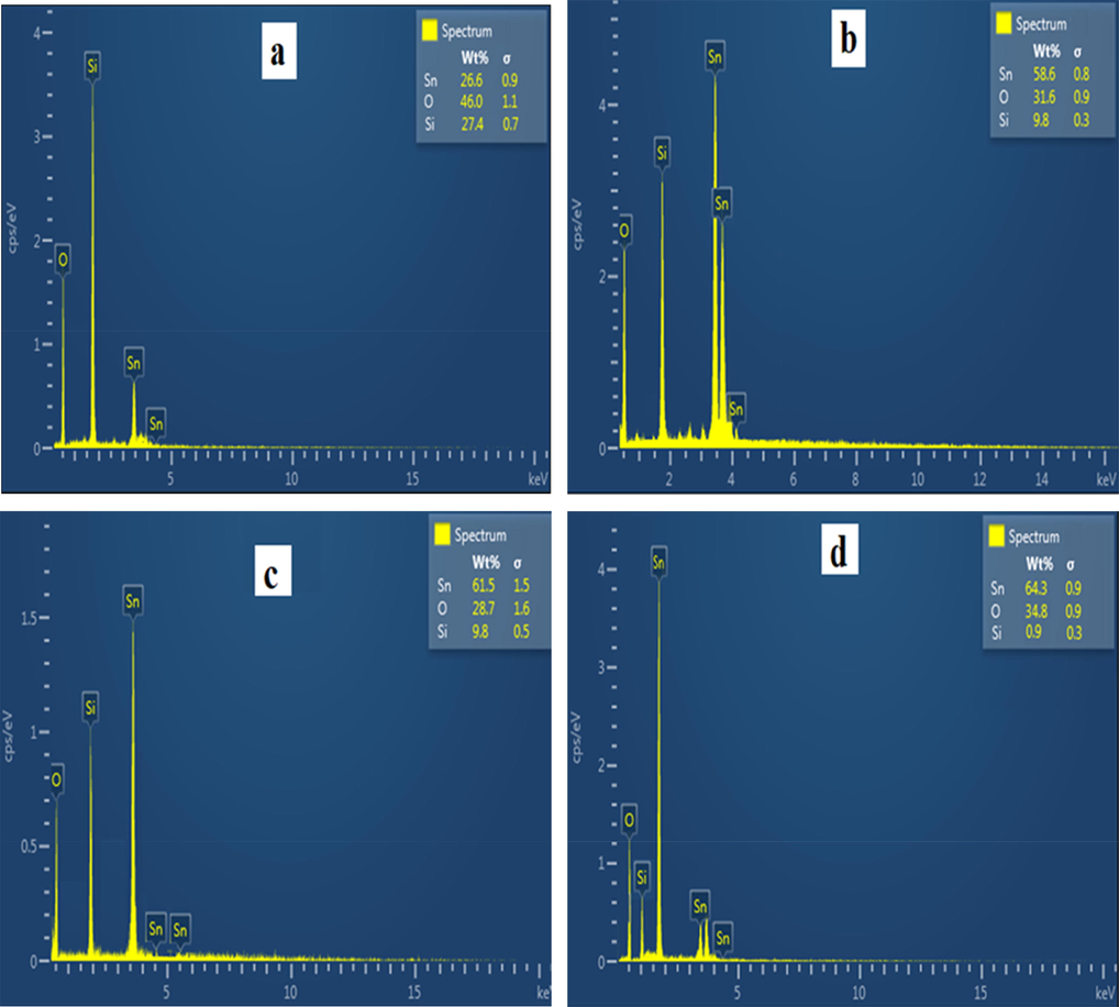 EDX spectrum at (a), 250 °C (b), 350 °C (c) 450 °C (d) 550 °C.