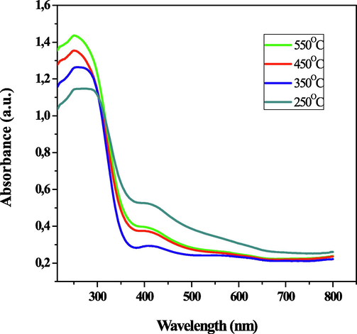 The UV–vis absorbance spectra of the SnO2 thin films at various temperatures.