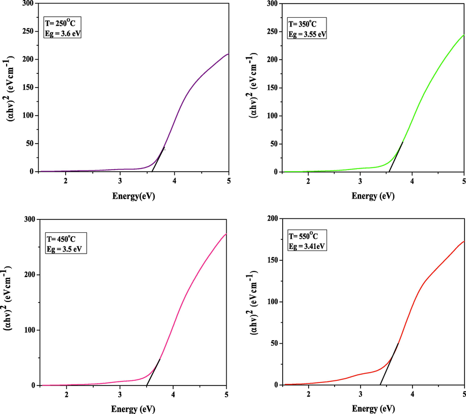 The bandgap of SnO2 thin film at distinct temperatures.