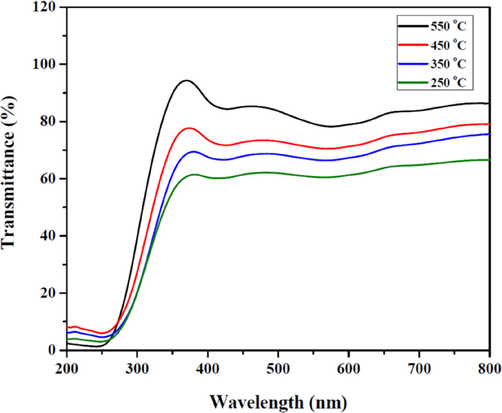 The UV–vis transmittance spectra of the calcined SnO2 thin films at different temperatures.