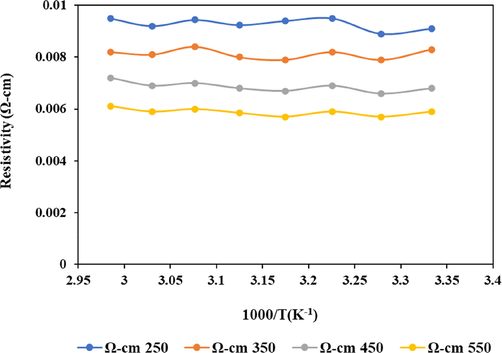 SnO2 thin film resistivity at varying temperatures.