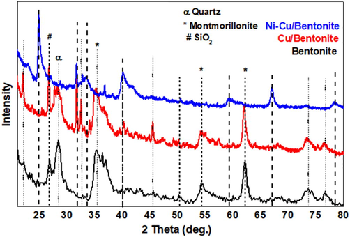 The XRD patterns of pure bentonite and composites (Cu/bentonite, and Cu-Ni/bentonite).