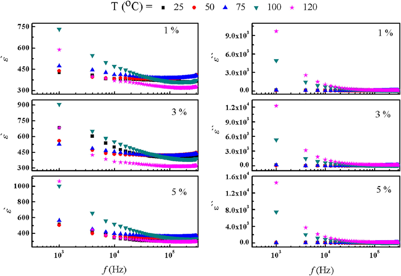 ε‘ and ε ‘‘ as a function of temperature for 1%, 3% and 5% Ni doped (5% Cu - bento).