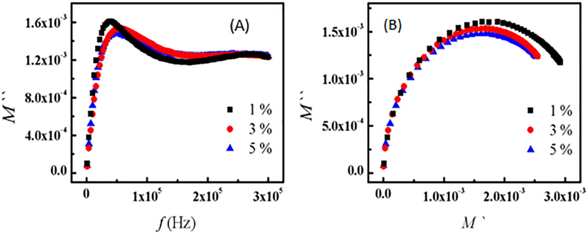 (A) Frequency dependence of M‘‘ and (B) M‘ versus M‘‘ for 1 %, 3 % and 5 % Ni doped (5 % Cu - bento) at 120 °C, respectively.