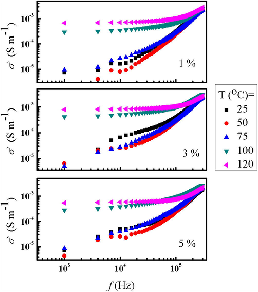 Dependence of σ ac on Frequency at fixed temperature for 1%, 3%, and 5% Ni doped 5% Cu –bentonite.