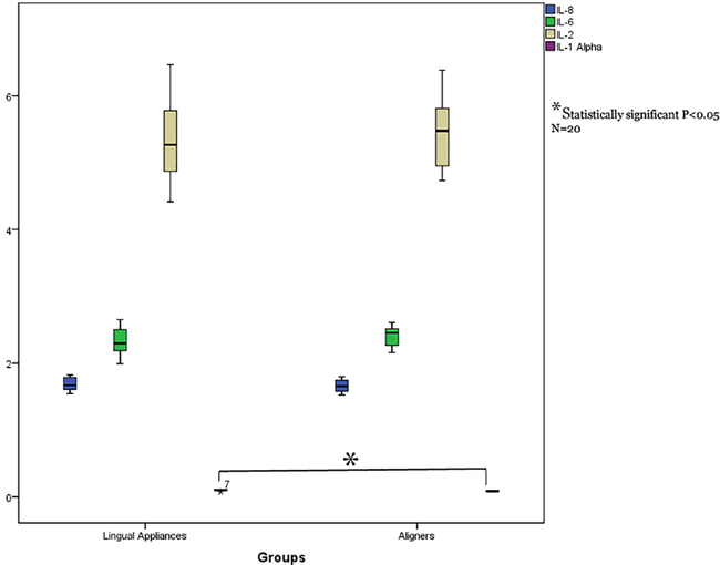 Comparison interleukin 1α, 2, 6, 8 levels in GCF of study groups (lingual fixed vs aligners).