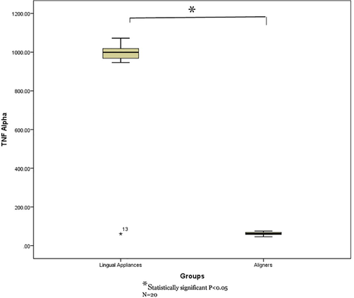 Comparison of TNF-α levels in GCF of study groups (lingual fixed vs aligners).