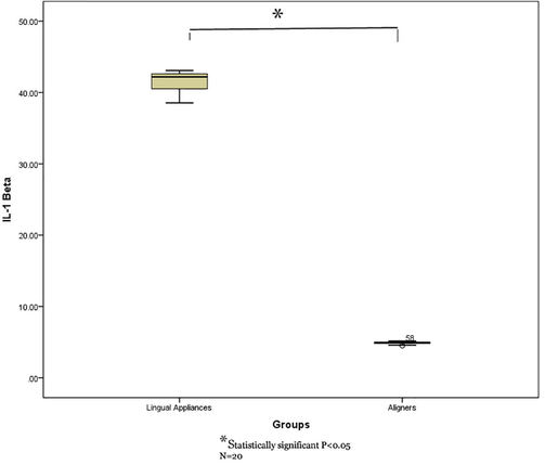 Comparison of IL-1β levels in GCF of study groups (lingual fixed vs aligners).