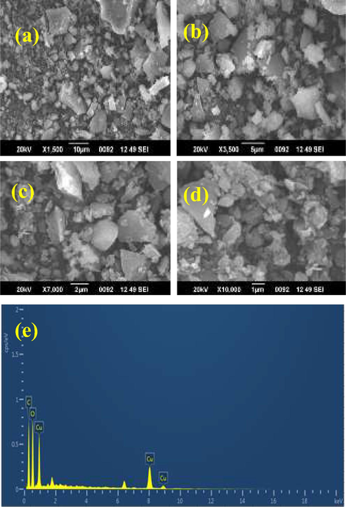 Various magnification of biosynthesized CuO NPs in SEM (a-d) and EDAX profile of CuO NPs using Moringa olifera leaves (e).