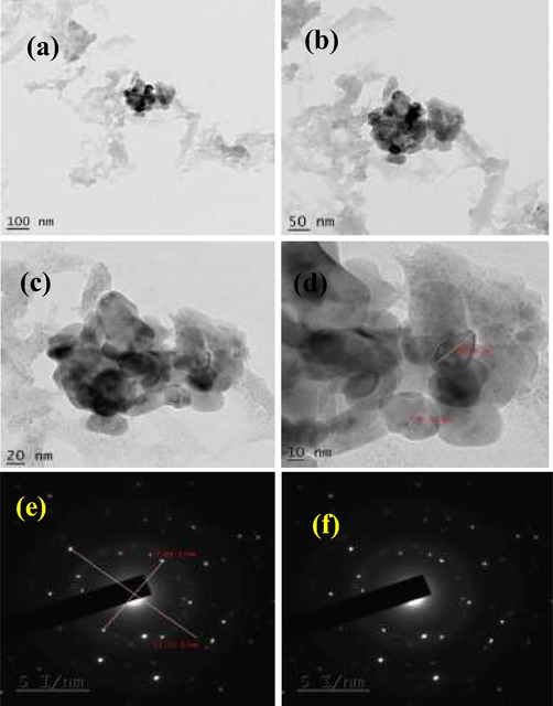 Various magnification of biosynthesized CuO NPs in TEM pictograph (a-d) and SAED profile (e, f) of CuO NPs using Moringa olifera leaves.