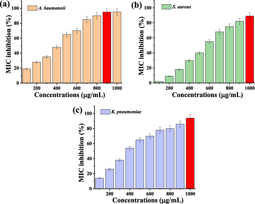 Minimum inhibition concentration of CuO NPs against biofilm producing bacteria of K. pneumoniae (a), S. aureus (b) and A. baumannii (c).