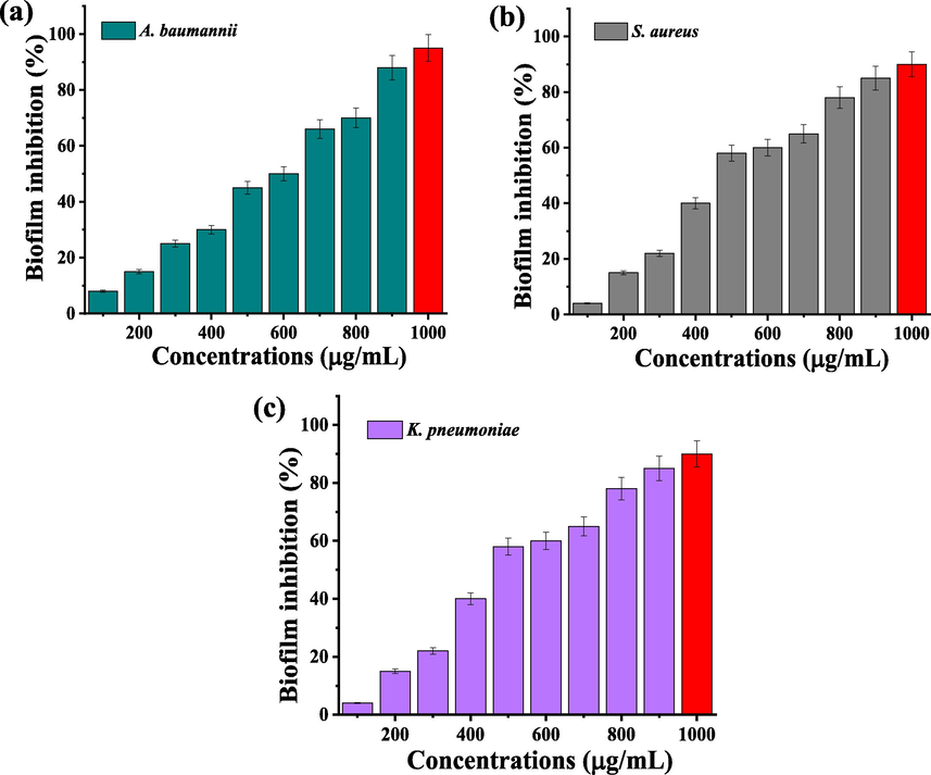 Biofilm survival assay of biofilm producing bacteria K. pneumoniae (a), S. aureus (b) and A. baumannii (c) after treatment with biosynthesized CuO NPs.