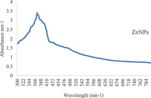 UV–Visible spectrum of green synthesized ZnNPs showing a peak at 374 nm−1.