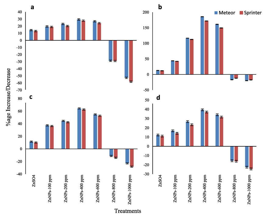 Effect of different concentrations of Zinc Nanoparticles on a) shoot fresh weight b) root fresh weight c) fresh weight of leaves and d) total fresh weight of Pisum sativum L. (var. Meteor and Sprinter) harvested at 60 DAS given assoil drench.