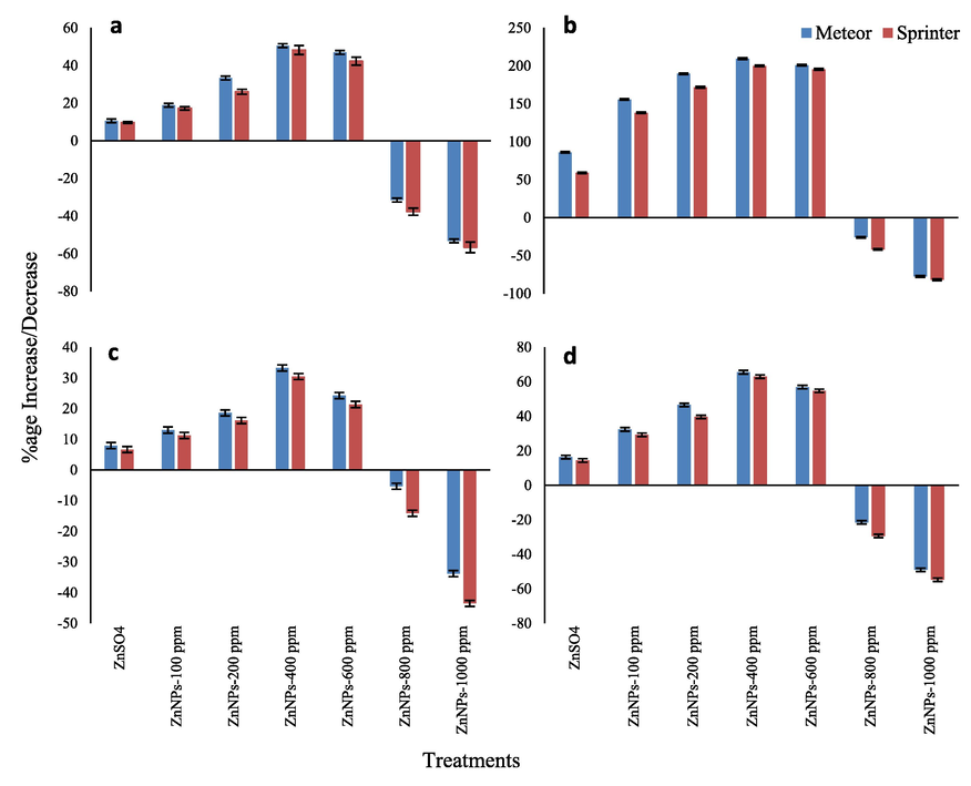 Effect of different concentrations of Zinc Nanoparticles on a) shoot dry weight, b) root dry weight, c) dry of leaves and d) total dry weight of Pisum sativum L. (var. Meteor and Sprinter) harvested at 60 DAS given assoil drench.