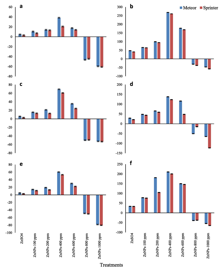 Effect of different concentrations of Zinc Nanoparticles on a) fresh weight of pod plant−1, b) dry weight pod plant−1, c) fresh weight of seed plant−1, d) dry weight of seed plant−1, e) total fresh weight and f) total dry weight of Pisum sativum L. (var. Meteor and Sprinter) harvested at 60 DAS given assoil drench.