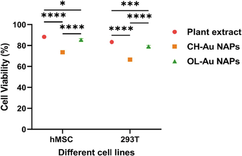 Cytobiocompatibility of OL-Au NAPs with hMSC and 293 T cell lines in comparison to plant leaf extract and CH-Au NAPs. (* p = 0.0187, *** p = 0.0008, and **** p < 0.0001).