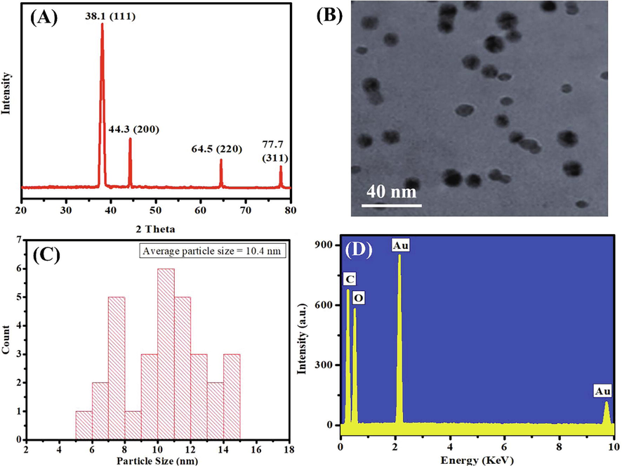 (A) XRD, (B) TEM, (C) size distribution, and (D) EDX pattern of the green synthesized OL-Au NAPs.