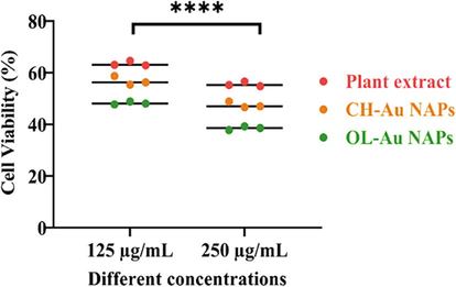 Cytotoxic effect of green synthesized OL-Au NAPs on MCF-7 cancer cells compared to plant leaf extract and CH-Au NAPs.