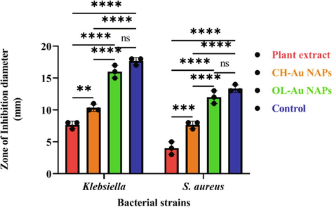 Antibacterial activity of OL-Au NAPs against bacterial strains in comparison to plant leaf extract, CH-Au NAPs, and standard drug. (** p = 0.0029, *** p = 0.0001, **** p < 0.0001, and ns p > 0.05).