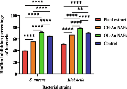 Biofilm inhibition performance of the green synthesized OL-Au NAPs against Gram-positive and Gram-negative bacteriological strains compared to plant leaves extract, CH-Au NAPs, and standard drug. (** p = 0.0022, and **** p < 0.0001).