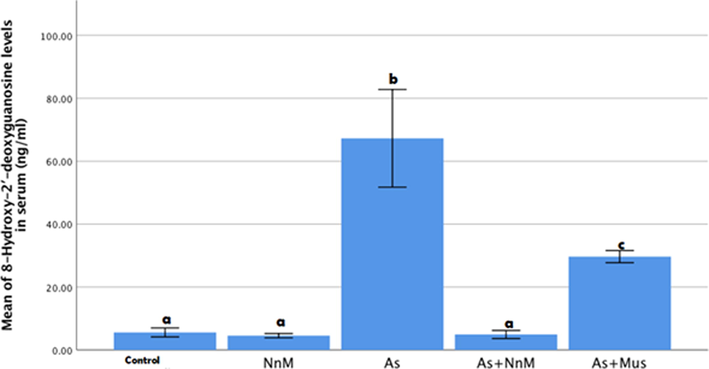 Mean (±SD) serum levels of 8-OHdG (ng/ml)of rats exposed to arsenic (As) and treated with Indian mustard seeds (As + Mus) and nanoparticles of mustard seeds (As + NnM).Different letters indicate significant (p ≤ 0.05) difference between the experimental groups.