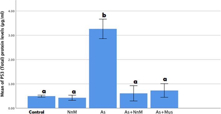 Mean (±SD) hepatic levels of p53 protein (μg/ml)of rats exposed to arsenic (As) and treated with Indian mustard seeds (As + Mus) and nanoparticles of mustard seeds (As + NnM). A significant (p ≤ 0.05) difference is observed in values with different letters.